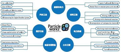 Particleworks 基于粒子算法的模擬仿真軟件，重塑工程設(shè)計(jì)與分析